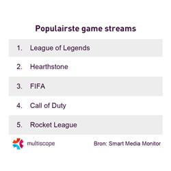 1,3 miljoen Nederlanders kijken game streams