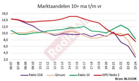 Analyse: Zo presteren de 4 grootste radiostations gedurende de dag
