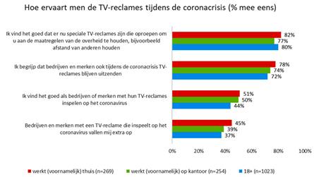 Breed draagvlak voor TV-reclames tijdens coronacrisis