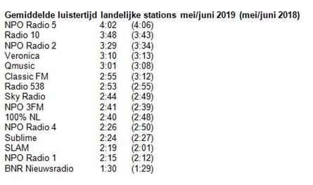 De gemiddelde luistertijden van de landelijke radiostations