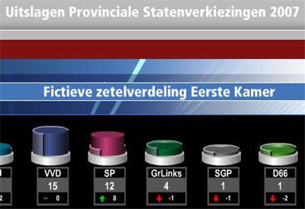 De NOS weet niks van de provinciale politiek (94)