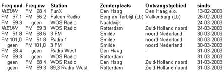 Deel B [update 1 april 2003]