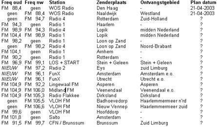 Deel C [update 1 april 2003]