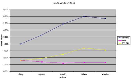 Een analyse van de luistercijfers (deel 3 van 5)