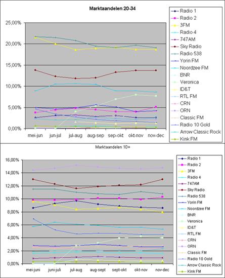 Een analyse van de luistercijfers (deel 4 van 5)