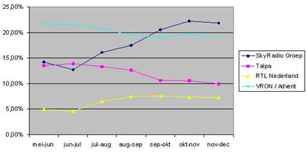Een analyse van de luistercijfers (deel 5 van 5)