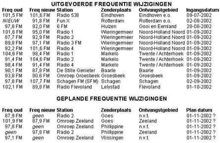 Eerst frequentie wijzigingen i.v.m. Zero Base [Update 5 Okt.]