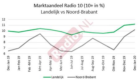 Forse groei voor Radio 10 in Brabant door frequenties Radio 8FM