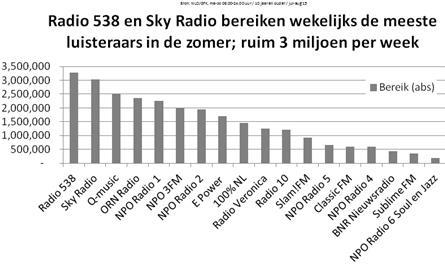 Gastcolumn: Radio kent geen zomerdip