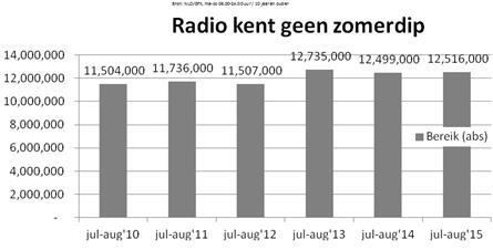 Gastcolumn: Radio kent geen zomerdip