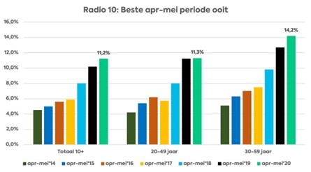 Grootste commerciële radiozender Radio 10 blijft stijgen