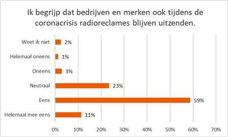 Investeren in radioreclame tijdens coronacrisis heeft ook zin