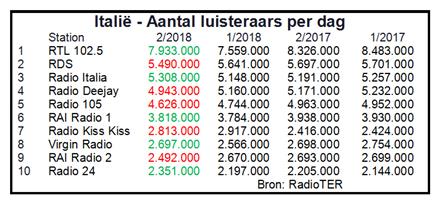 Italië: RTL 102.5 herstelt zich, RDS verliest opnieuw