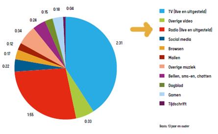 Jongeren kijken meer TV dan on demand of online video