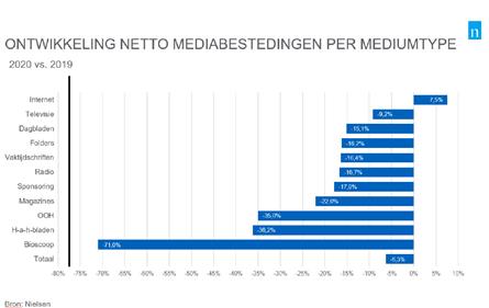 Kijk- en luistertijd gestegen, toch daling bestedingen radio en tv