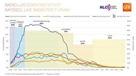 Live radio domineert audiodag: hoe is de verdeling?