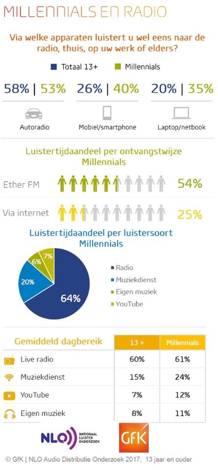Live radio nog steeds populair bij Millennials