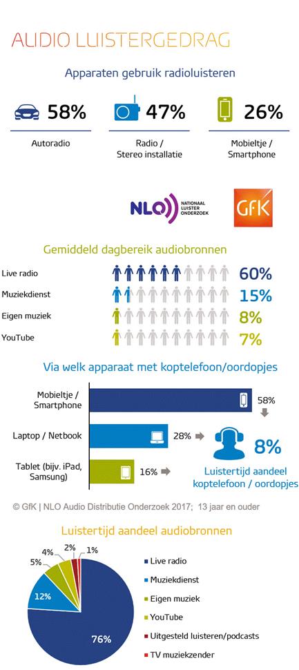 Live radioluisteren blijft ongekend populair