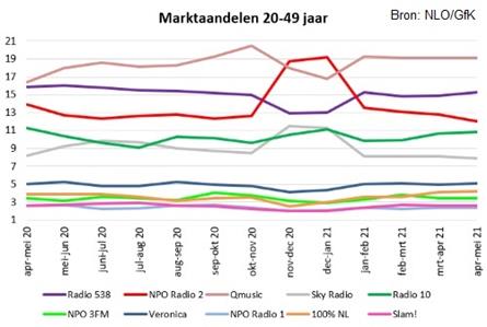 Luistercijfers 20-49 jaar: 538 kruipt naar Q, fors verlies Radio 2
