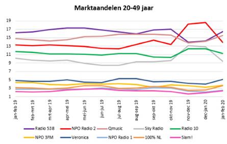 Luistercijfers 20-49 Jaar: Gevecht tussen 538 en Qmusic gaat door