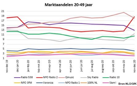 Luistercijfers 20-49 jaar: NPO Radio 2 dankzij Top 2000 aan kop