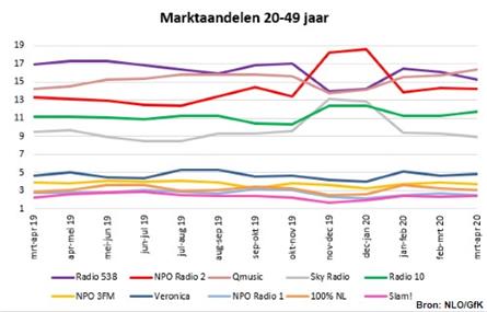 Luistercijfers 20-49 jaar: Qmusic voor het eerst marktleider