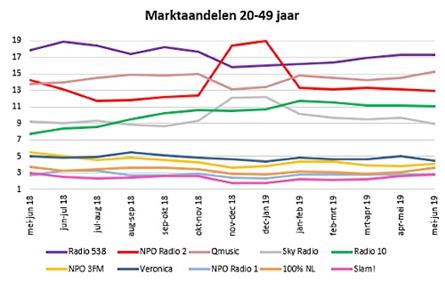 Luistercijfers 20-49 jaar: Radio 538 blijft 1, Qmusic stijgt door