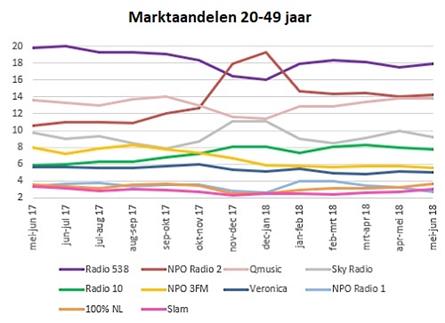 Luistercijfers 20-49 jaar: Radio 538 blijft marktleider