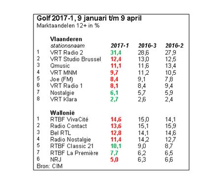 Luistercijfers België: Forse stijging VRT Radio 2