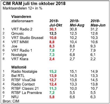 Luistercijfers België: StuBru weer groter dan MNM