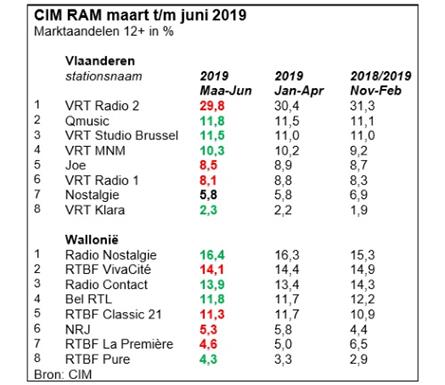 Luistercijfers België: Winst voor Qmusic en Studio Brussel