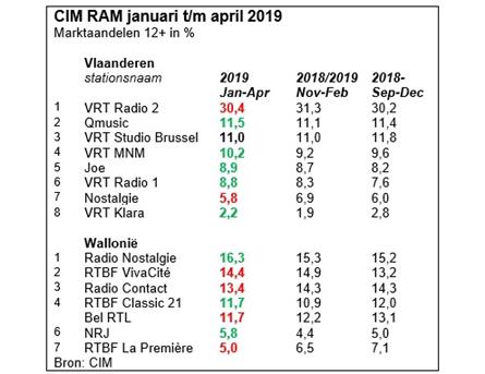 Luistercijfers België: Winst voor Qmusic, MNM en Radio 1