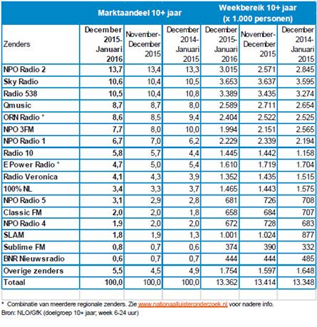 Luistercijfers december 2015 - januari 2016, Radio 2 marktleider