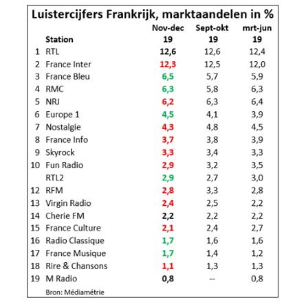 Luistercijfers Frankrijk: RTL blijft aan kop, Europe 1 herstelt zich