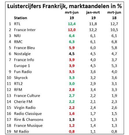Luistercijfers Frankrijk: RTL herovert koppositie
