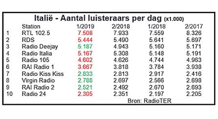 Luistercijfers Italië: Radio Deejay voorbij aan Radio Italia