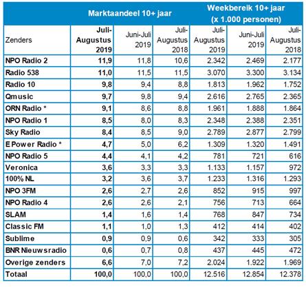 Luistercijfers juli - augst, NPO Radio 2 nog steeds marktleider