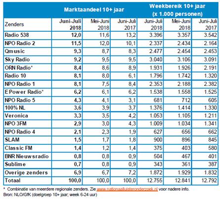 Luistercijfers juni - juli 2018, Radio 538 wederom marktleider