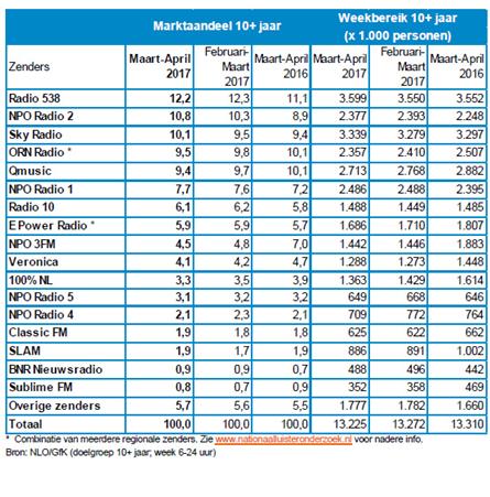 Luistercijfers maart - april 2017, 538 weer marktleider