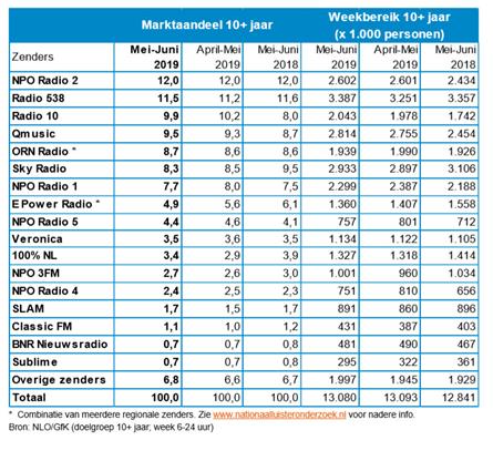 Luistercijfers mei - juni 2019, NPO Radio 2 nog steeds marktleider