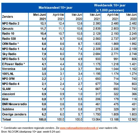 Luistercijfers mei - juni 2021, NPO Radio 2 blijft marktleider