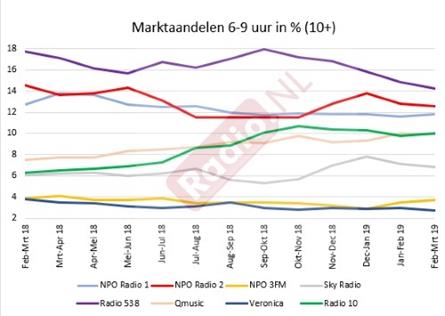 Luistercijfers ochtend: 538 nog steeds 1 ondanks vertrek Evers
