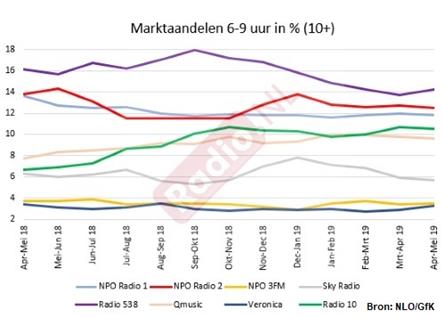 Luistercijfers ochtend: Radio 538 stijgt weer