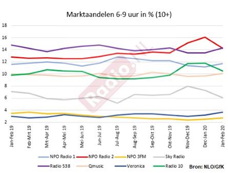 Luistercijfers ochtend: Radio 538 weer nipt aan kop bij 10+