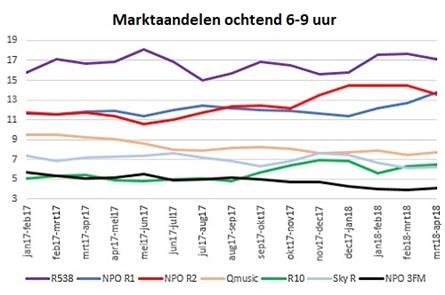 Luistercijfers ochtendshows: Evers blijft ongekroonde koning