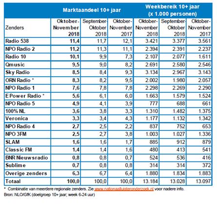 Luistercijfers okt - nov 2018, Radio 538 wederom marktleider