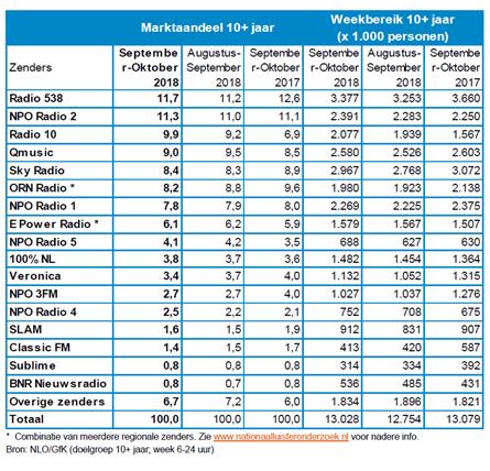 Luistercijfers sept - okt 2018, Radio 538 nog steeds marktleider