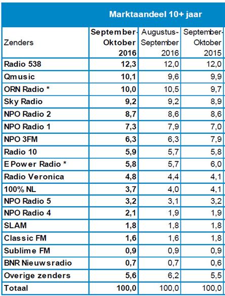 Luistercijfers september - oktober 2016, Radio 538 marktleider