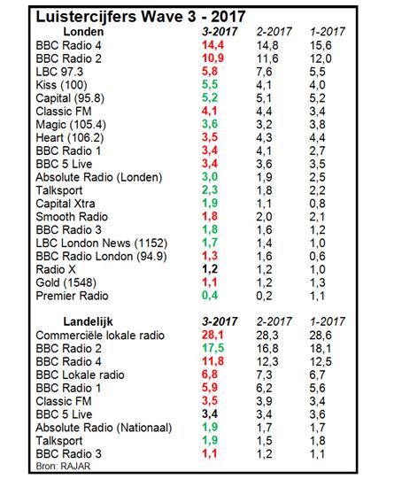 Luistercijfers VK: Dieptepunt in ochtend BBC Radio 1