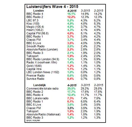 Luistercijfers VK: Gesproken woord populair in Londen